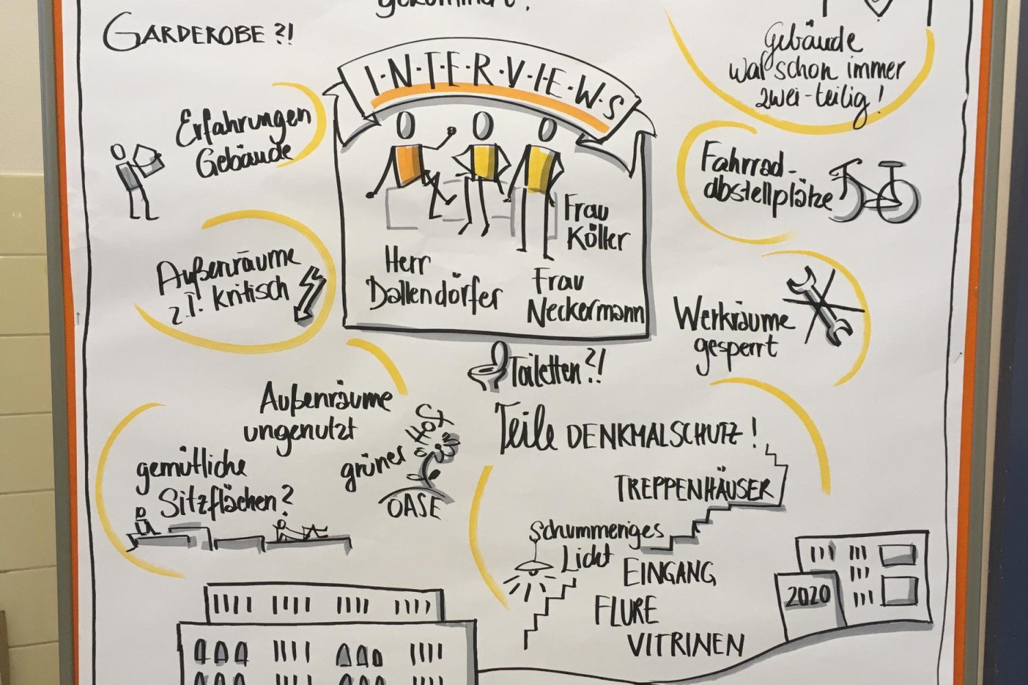 Ergebnis integrierte Planungsgruppe